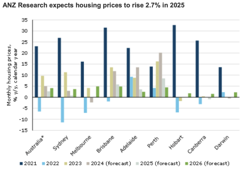 ANZ Research expexts housing prices